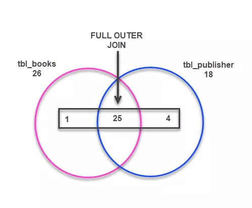 SQL Joins Explained In
