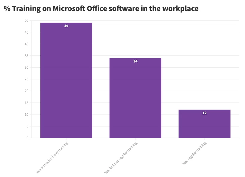 Graph showing % Training On Microsoft Office Software in the workplace