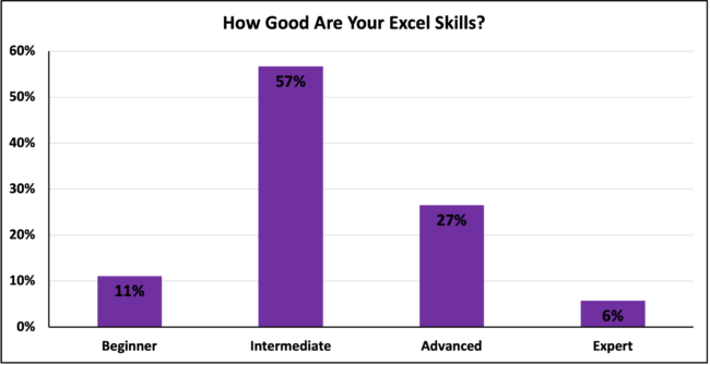 Chart showing people's self-reported Excel skills