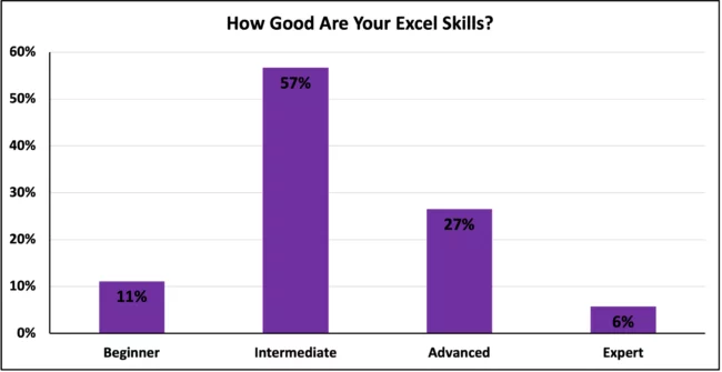 Chart showing people's self-reported Excel skills