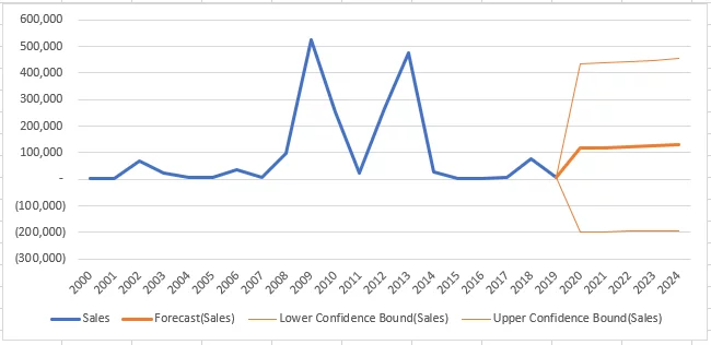 Forecast Sheet in Excel
