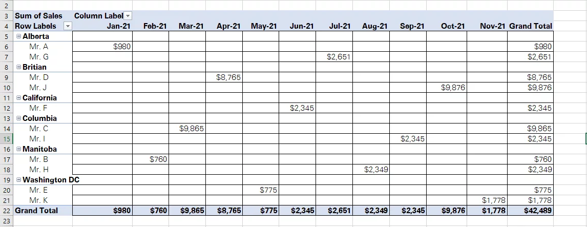 Sales organized country-wise