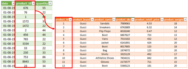 assembling all the data in your model