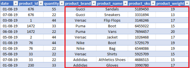 A perfectly normalised database will contain tables that serve distinct and specific purposes