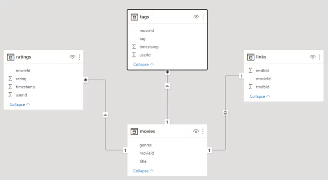 Screenshot of Power BI has automatically detected relationships between multiple tables
