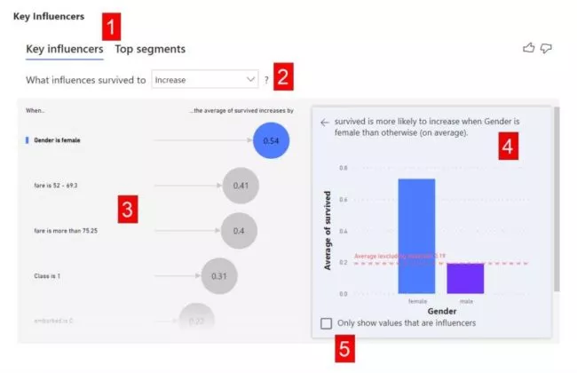 screenshot showinh how The Key Influencer visual allows you to understand how various metrics impact a selected statistic in your data. 