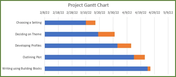 Screenshot showing the chart with the activities in the correct order.