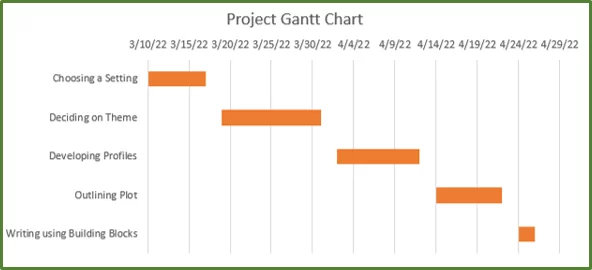 Screenshot showing the Gantt Chart.