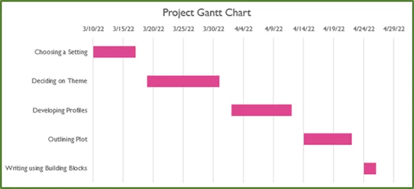 Screenshot showing the Gantt chart.
