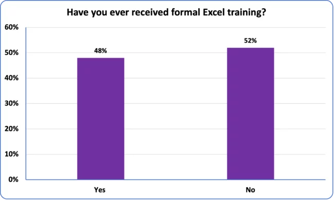 Graph showing answers to question about Excel Training