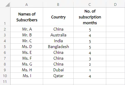 Detail of different subscribers from different parts of the world