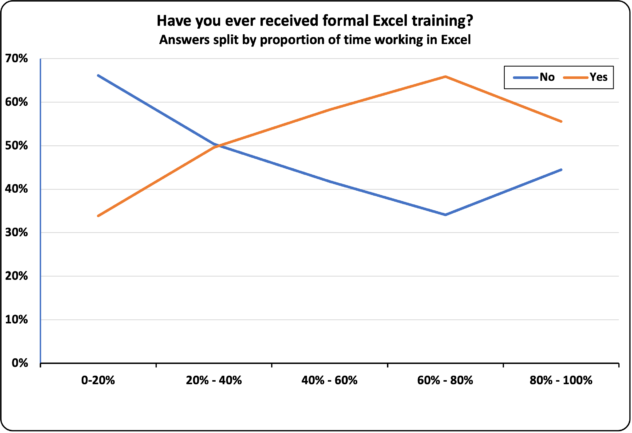 Graphing Showing Difference In Likelihood For Receiving Excel Training Vs Level Of Excel Expertise