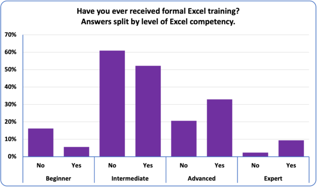 Graph showing relationship between Excel training status and level of Excel expertise