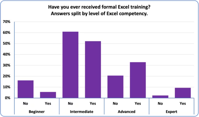 Graph showing relationship between Excel training status and level of Excel expertise