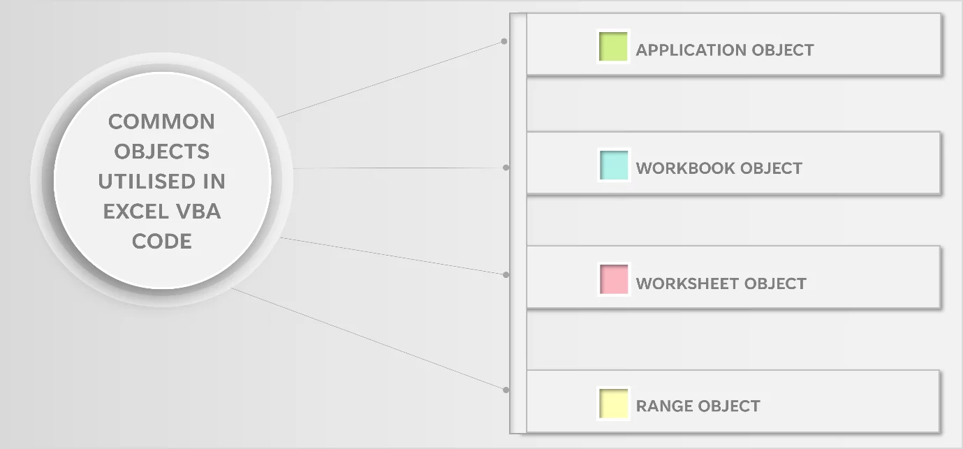 Graphic showing the common objects utilised in Excel VBA code.