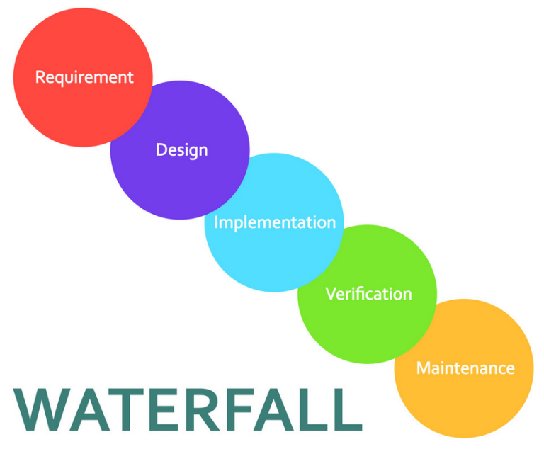 Waterfall Methodology Diagram