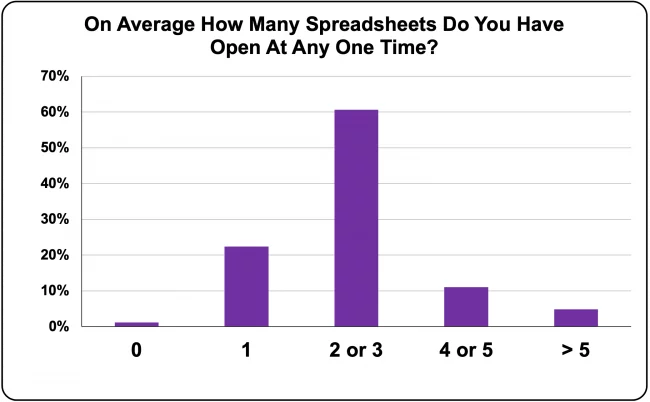 Graph Of How Many Excel Spreadsheets People Have Open At Any One Time