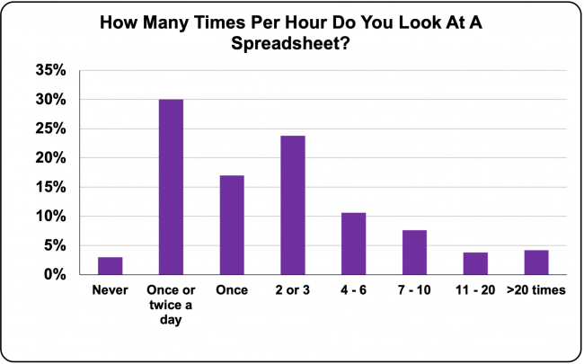 Graph Of How Many Times Per Hour People Look At A Spreadsheet
