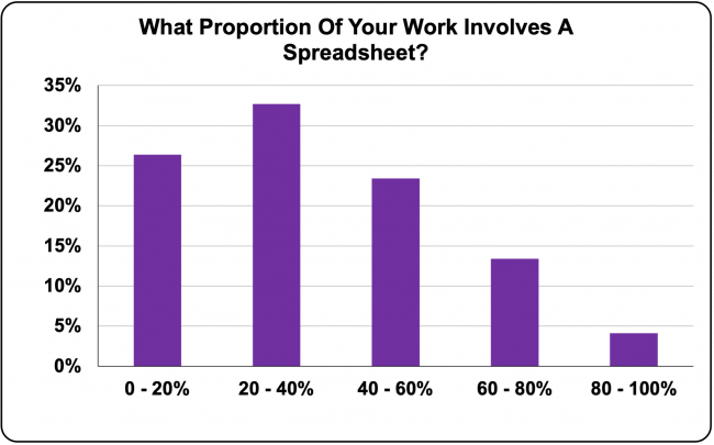Graph of What Proportion Of People's Work Involves Excel