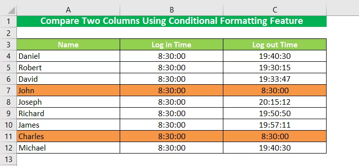 The result of the Conditional Formatting Feature