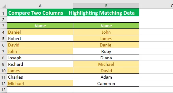 The result of the Conditional Formatting feature 