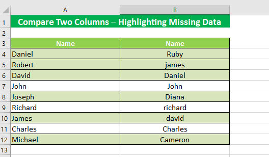 The result of the Conditional Formatting feature 