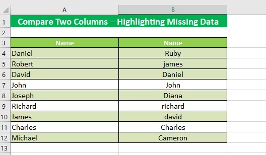 The result of the Conditional Formatting feature