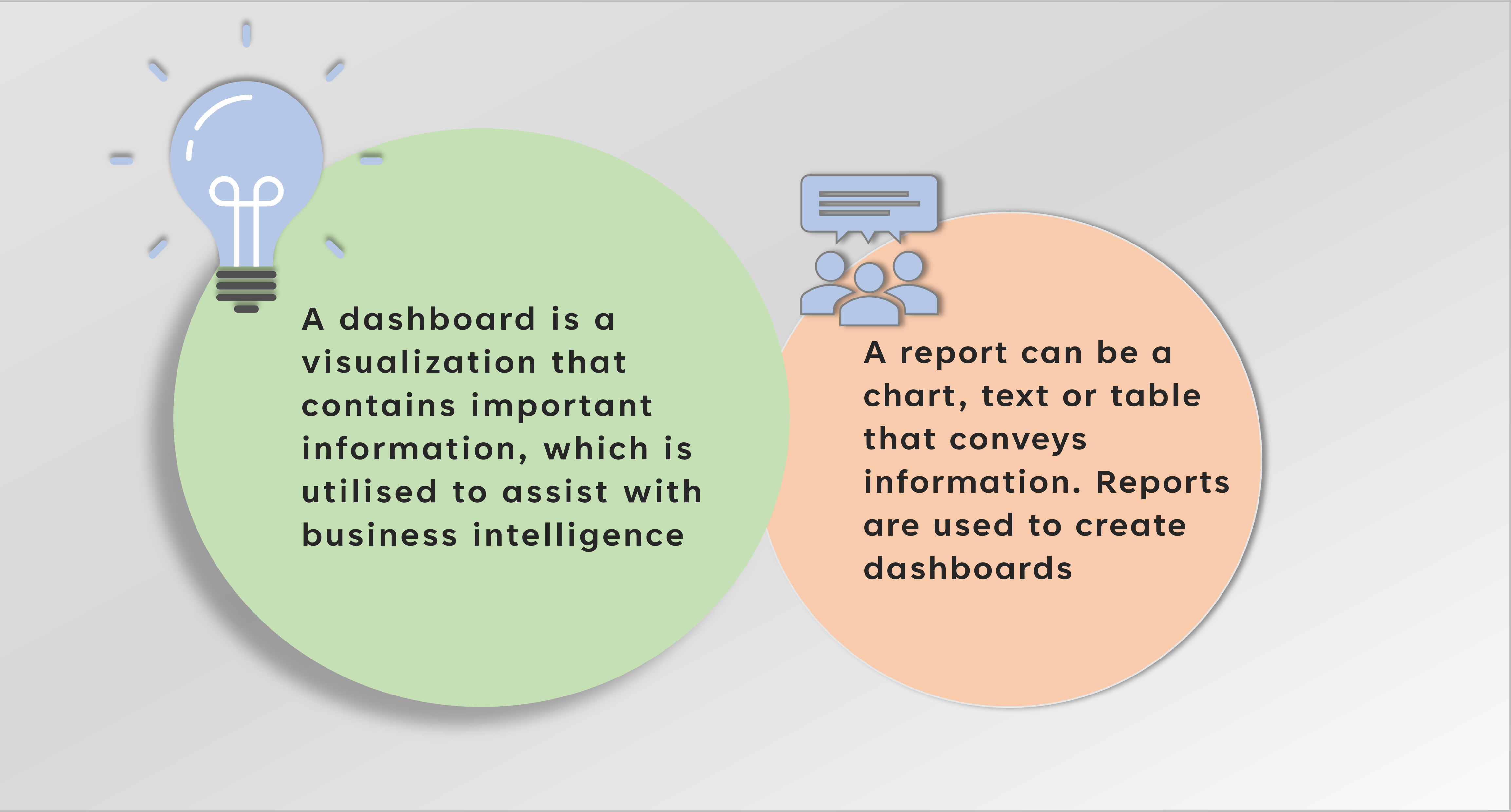 Graphic detailing the difference between a dashboard and a report.