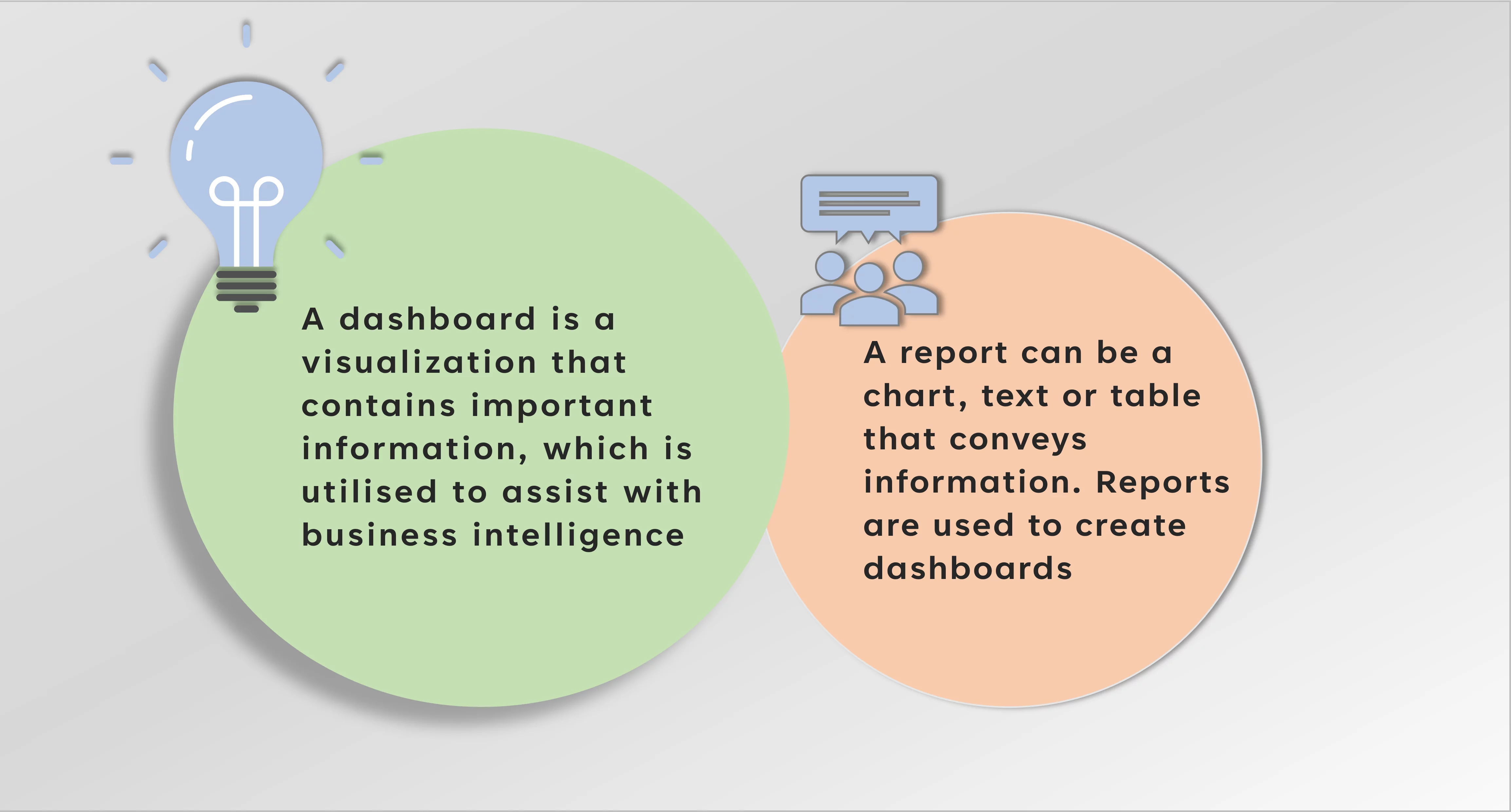 Graphic detailing the difference between a dashboard and a report.