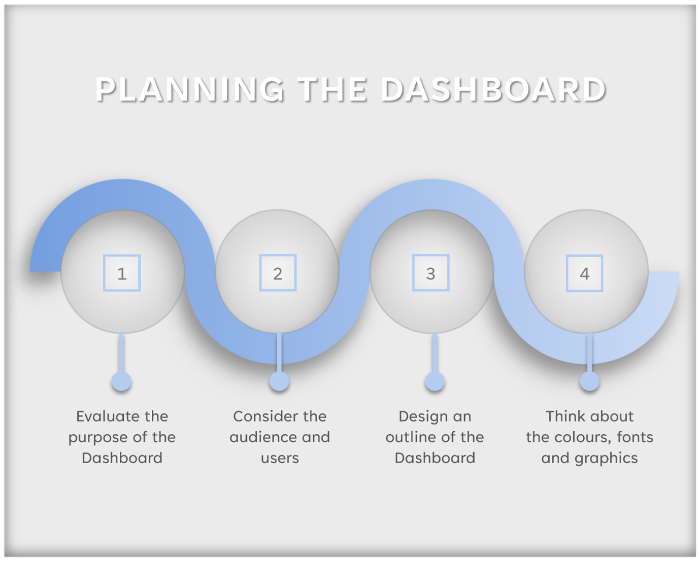 Graphic showing how to plan an Excel Dashboard