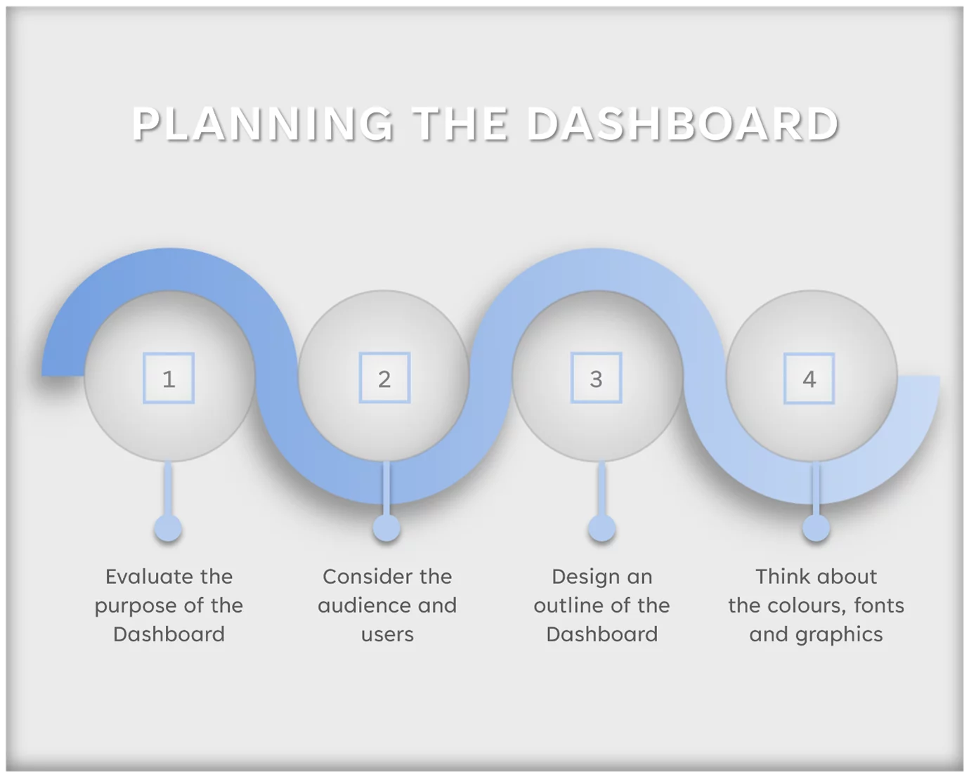 Graphic showing how to plan an Excel Dashboard