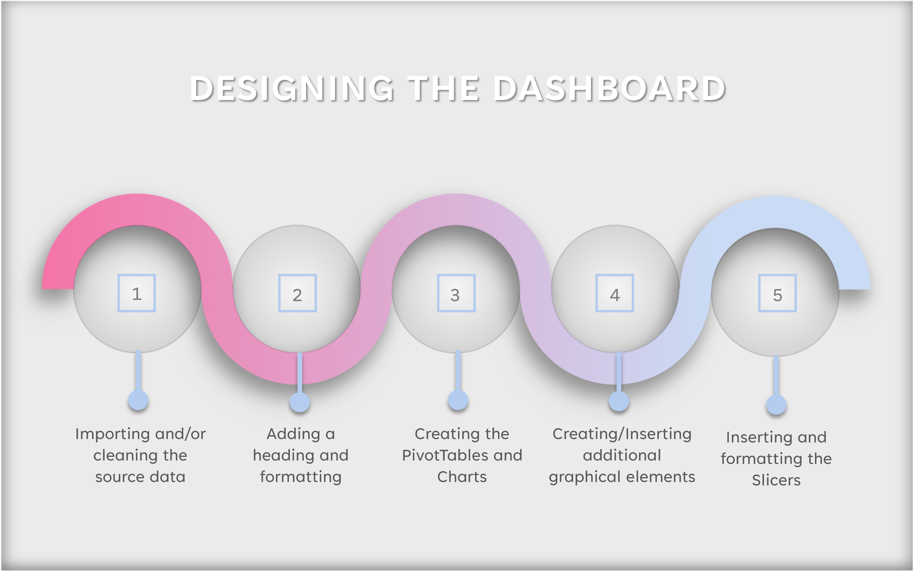 Graphic showing the Design Stage of the Dashboard Creation Process