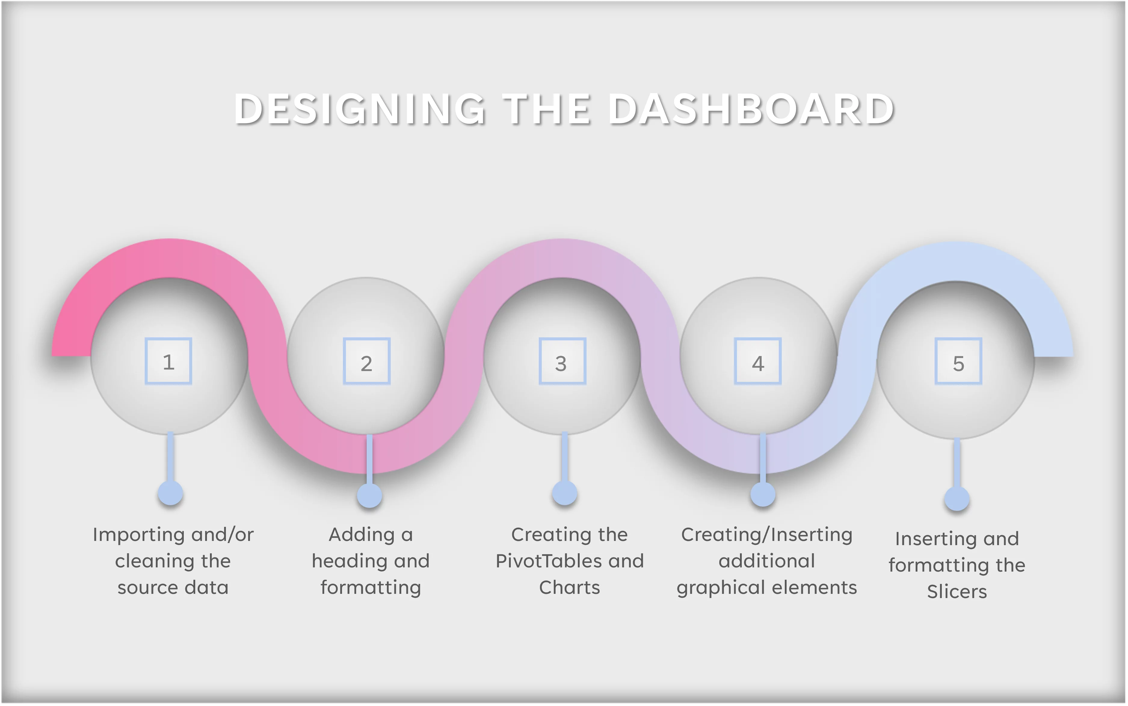 Graphic showing the Design Stage of the Dashboard Creation Process