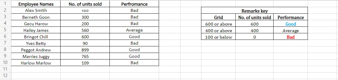 Data on employees' performance