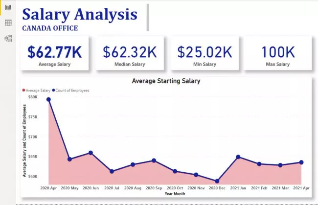 Canada Office Salary Analysis Dashboard