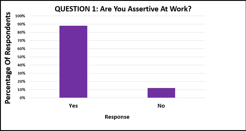 Are You Assertive At Work Graph