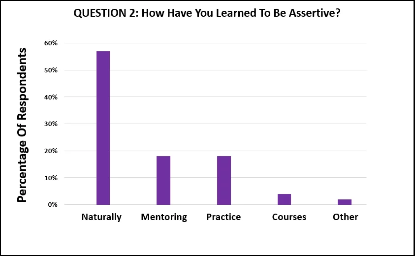 How Have You Learned To Be Assertive Graph