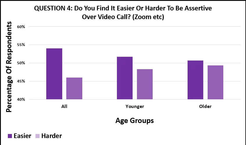 Assertiveness Over Video Call graph