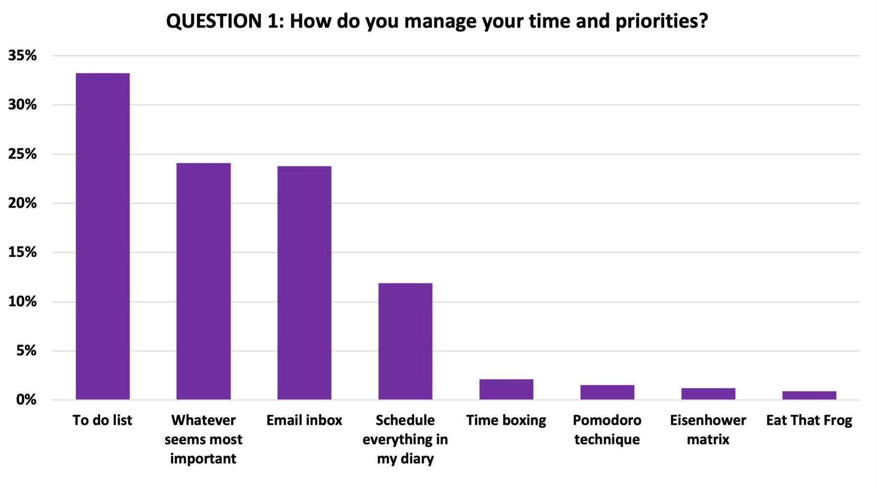 Results for question 1