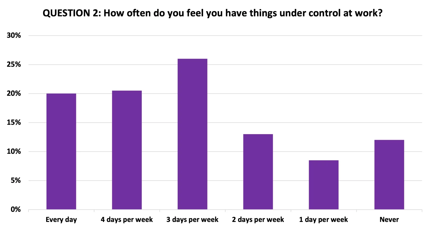 Results for question 2