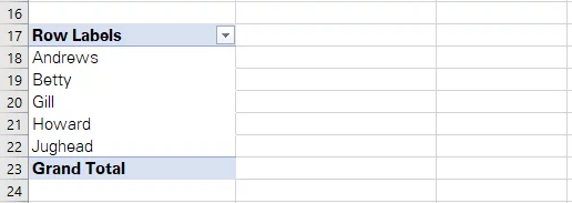 Pivot table for sales of items