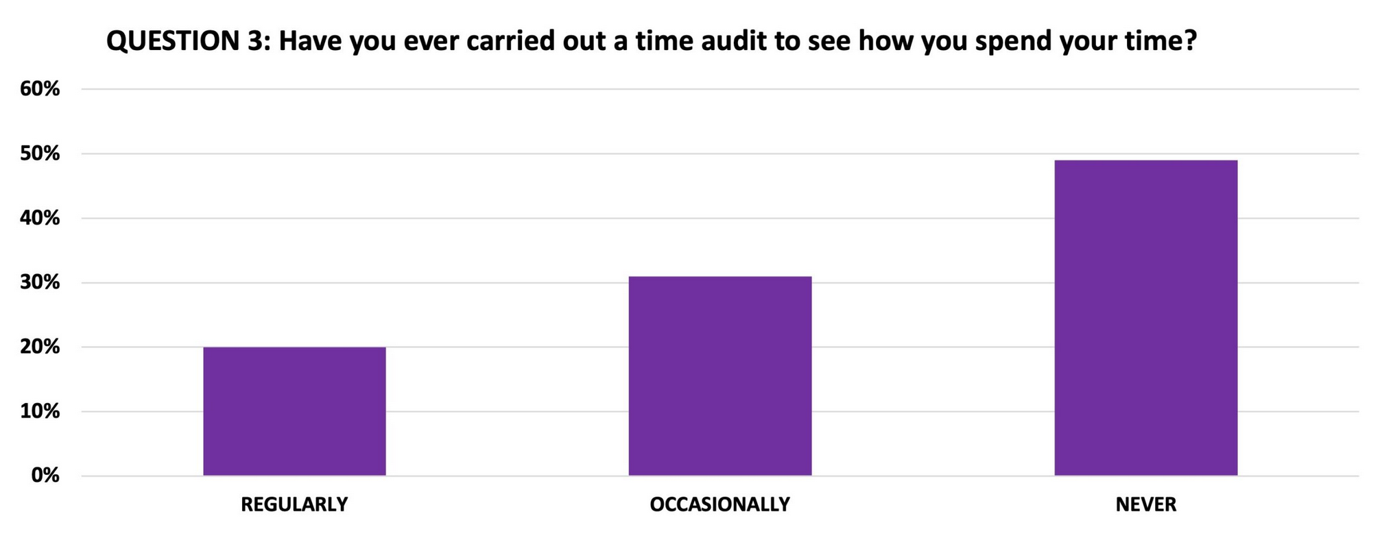 Results for question 3