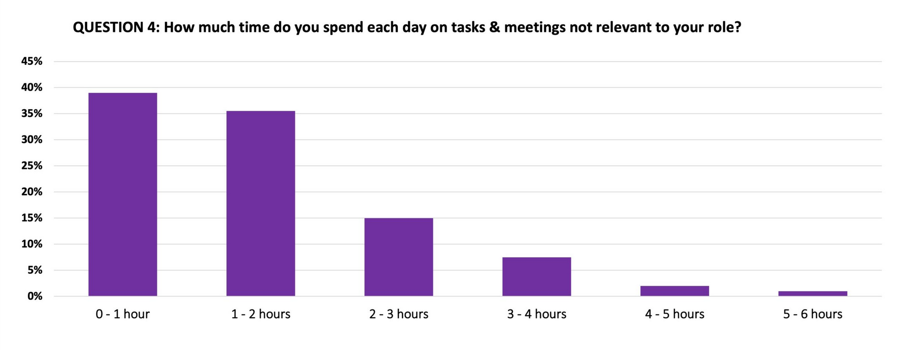 Results for question 4