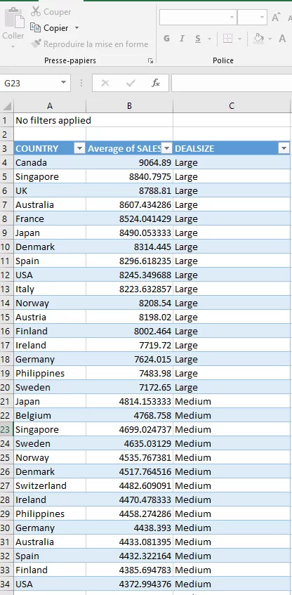 Excel table showing country, average of sales and dealsize.