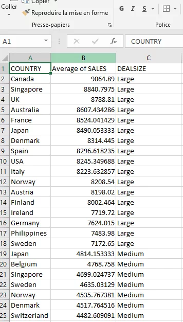 Excel table showing the country, average sales and dealsize.