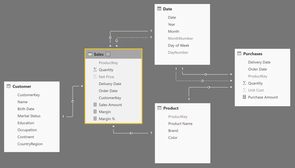 Power BI Example Data Model