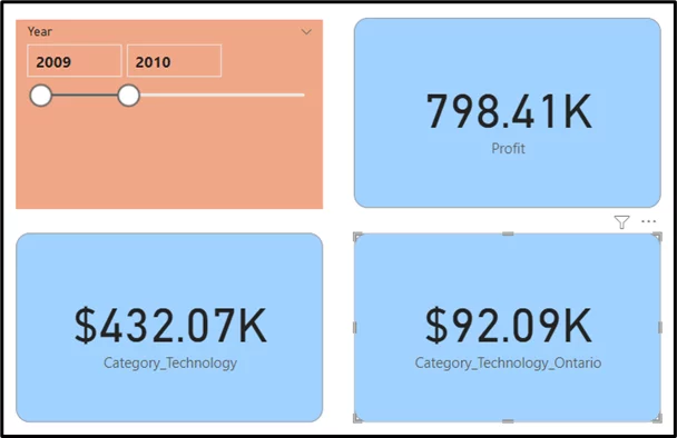 Four Power BI cards showing a slicer with the years 2009 and 2009, a profit of 798.41K, sales of $432.07K in Category_Technology and $92.09K in Category_Technology_Ontario.