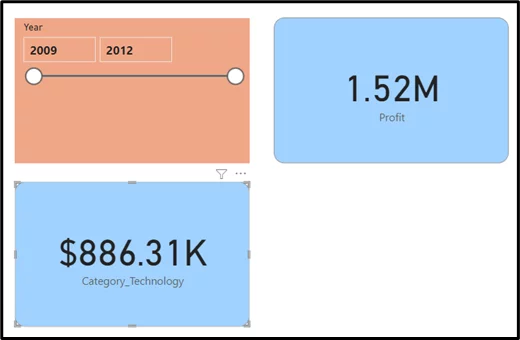 Three Power BI cards. One is a slicer with the years 2009 and 2012, the other card says 1.52M profit and the third one $886.31K Category_Technology.