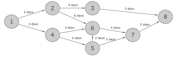 Example of a PERT chart with eight activities in total.