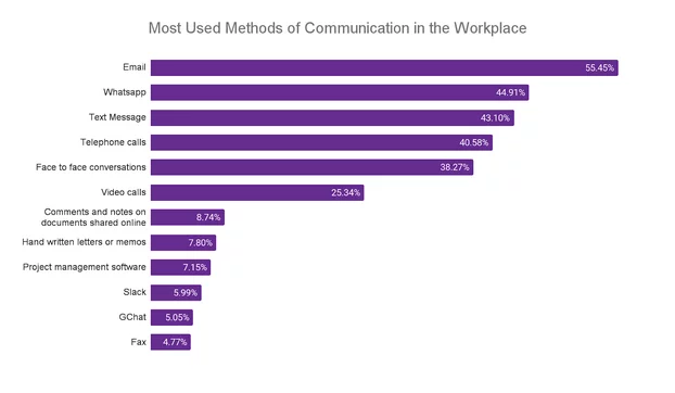 Communication In The Workplace Graph